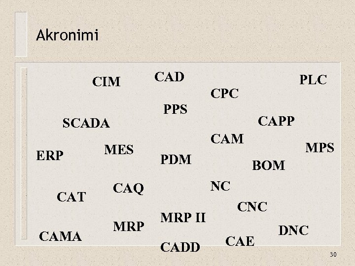 Akronimi CIM CAT CAMA PLC CPC PPS SCADA ERP CAD MES CAM PDM MPS