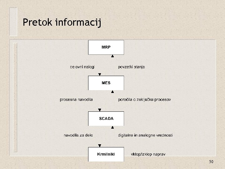Pretok informacij 50 