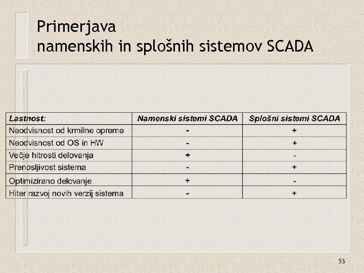 Primerjava namenskih in splošnih sistemov SCADA 53 