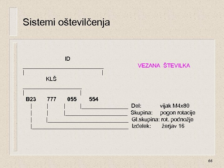 Sistemi oštevilčenja ID _____________ VEZANA ŠTEVILKA | KLŠ __________ | B 23 777 055