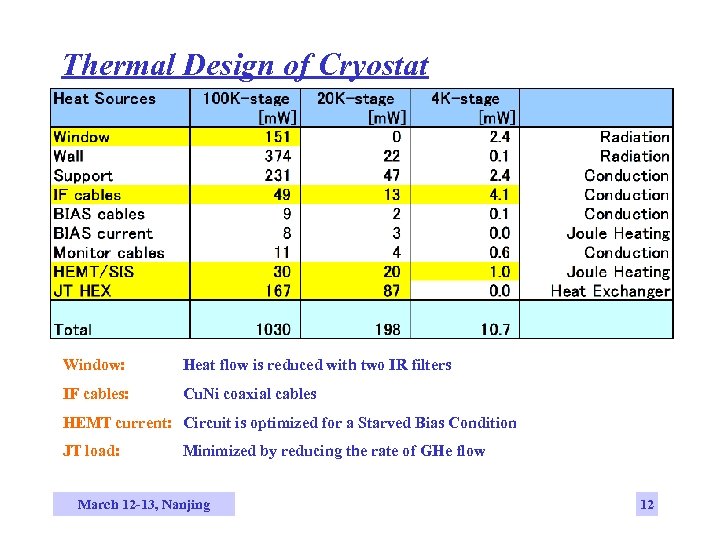 Thermal Design of Cryostat Window: Heat flow is reduced with two IR filters IF
