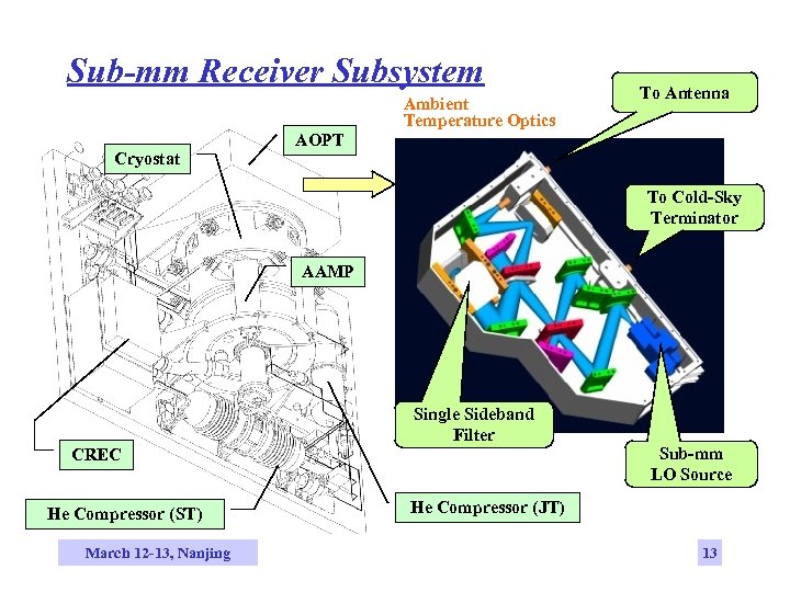 Sub-mm Receiver Subsystem Cryostat AOPT Ambient Temperature Optics To Antenna To Cold-Sky Terminator AAMP