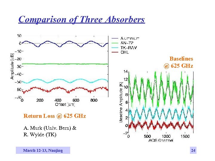 Comparison of Three Absorbers Baselines @ 625 GHz Return Loss @ 625 GHz A.