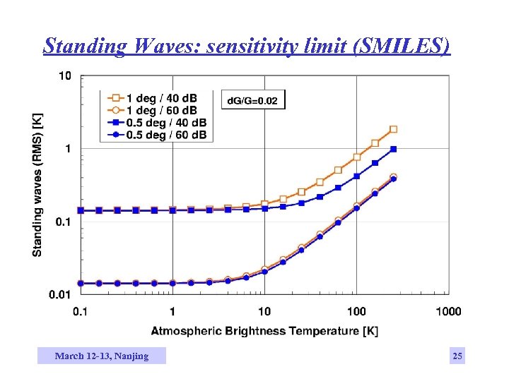 Standing Waves: sensitivity limit (SMILES) March 12 -13, Nanjing 25 