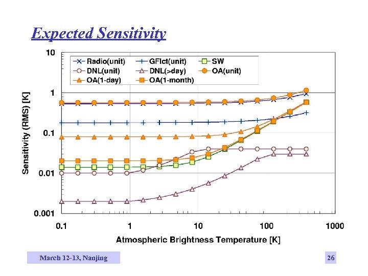 Expected Sensitivity March 12 -13, Nanjing 26 