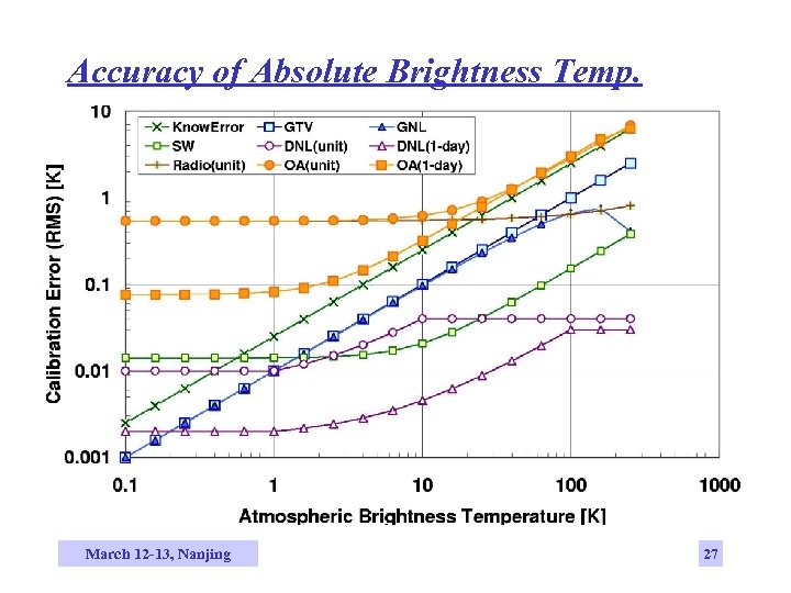 Accuracy of Absolute Brightness Temp. March 12 -13, Nanjing 27 