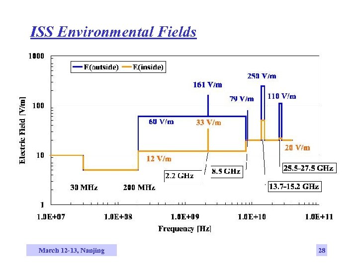 ISS Environmental Fields March 12 -13, Nanjing 28 