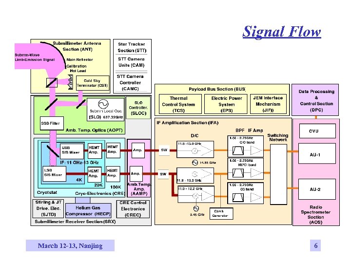 Signal Flow March 12 -13, Nanjing 6 