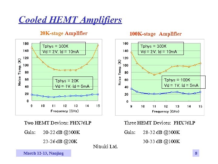 Cooled HEMT Amplifiers 20 K-stage Amplifier 100 K-stage　Amplifier Tphys = 300 K Vd =