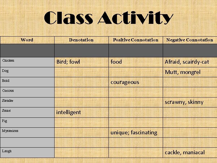 Class Activity Word Chicken Denotation Bird; fowl Positive Connotation food Negative Connotation Afraid, scairdy-cat