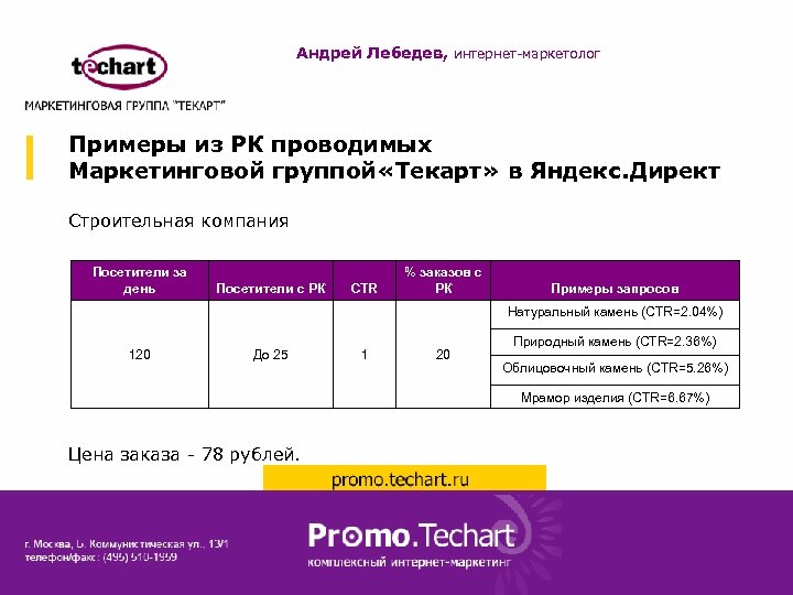 Андрей Лебедев, интернет-маркетолог Примеры из РК проводимых Маркетинговой группой «Текарт» в Яндекс. Директ Строительная