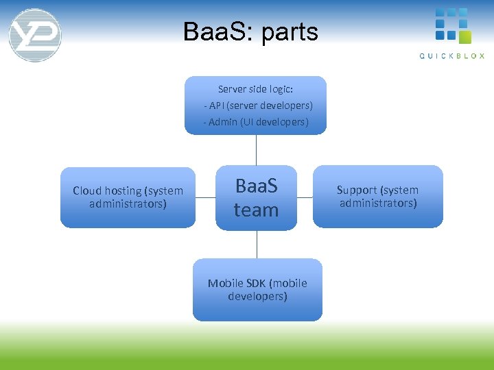 Baa. S: parts Server side logic: - API (server developers) - Admin (UI developers)