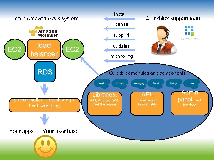Your Amazon AWS system install Quickblox support team license support EC 2 load balancer