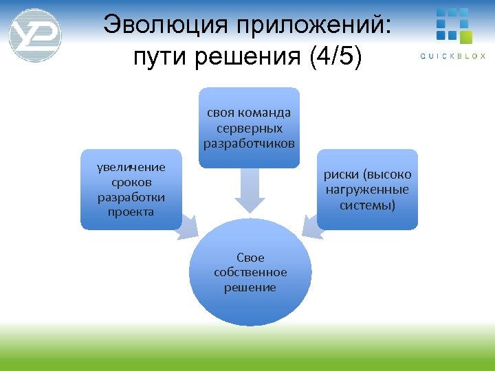 Эволюция приложений: пути решения (4/5) своя команда серверных разработчиков увеличение сроков разработки проекта риски