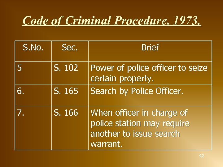 Code of Criminal Procedure, 1973. S. No. Sec. 5 S. 102 6. S. 165