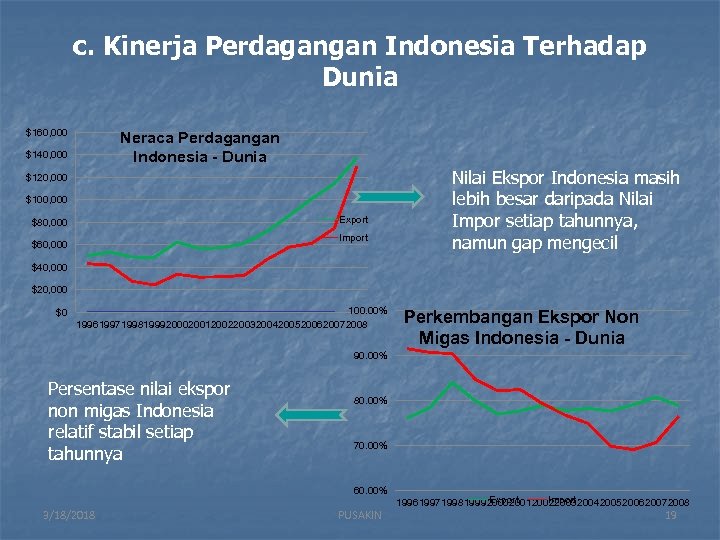 c. Kinerja Perdagangan Indonesia Terhadap Dunia $160, 000 Neraca Perdagangan Indonesia - Dunia $140,