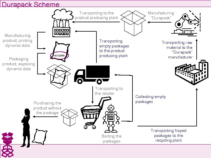 Durapack Scheme Transporting to the product producing plant Manufacturing product; printing dynamic data Packaging