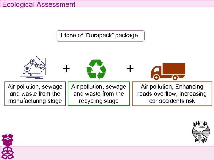Ecological Assessment 1 tone of “Durapack” package + Air pollution, sewage and waste from