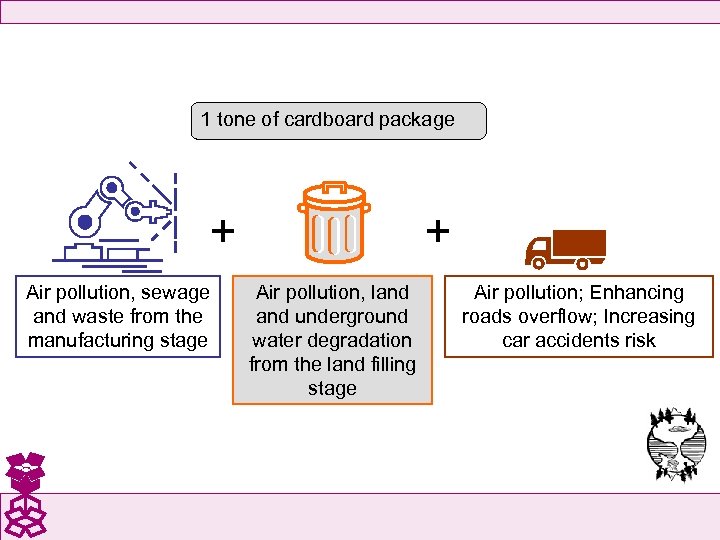 1 tone of cardboard package + Air pollution, sewage and waste from the manufacturing