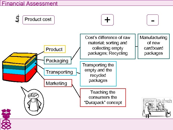 Financial Assessment Product cost Product Packaging Transporting Marketing + - Cost’s difference of raw