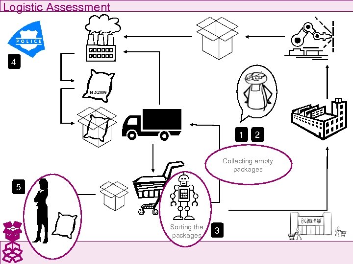 Logistic Assessment 4 14. 5. 2008 1 2 Collecting empty packages 5 Sorting the