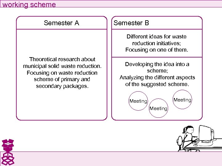 working scheme Semester A Semester B Different ideas for waste reduction initiatives; Focusing on