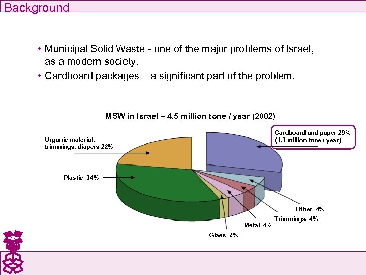 Background • Municipal Solid Waste - one of the major problems of Israel, as