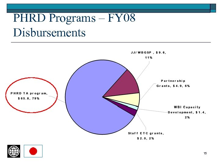 PHRD Programs – FY 08 Disbursements 15 