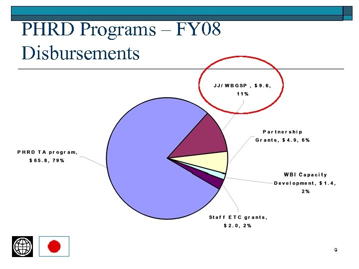 PHRD Programs – FY 08 Disbursements 9 