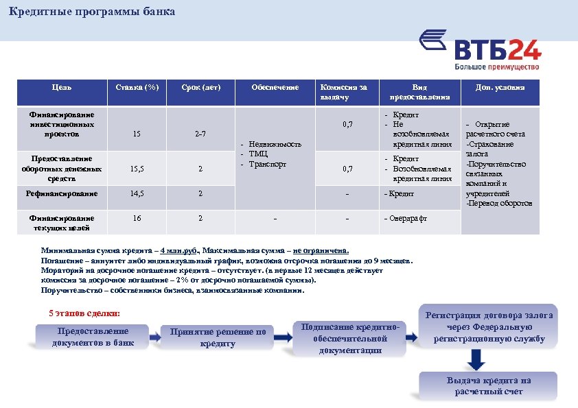 Презентация по банку втб