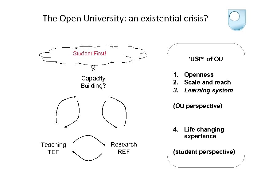 The Open University: an existential crisis? Student First! ‘USP’ of OU 1. Openness 2.