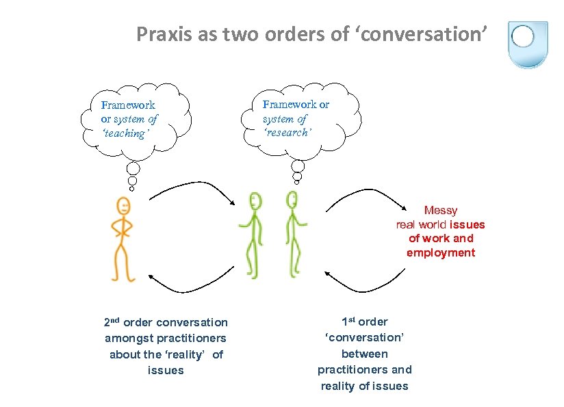 Praxis as two orders of ‘conversation’ Framework or system of ‘teaching’ Framework or system