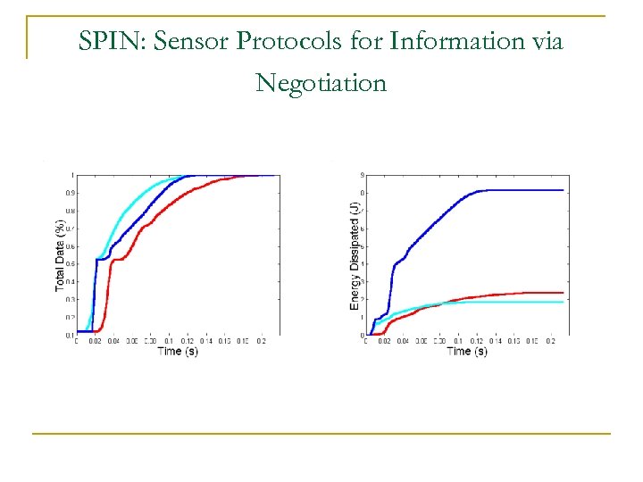 SPIN: Sensor Protocols for Information via Negotiation 