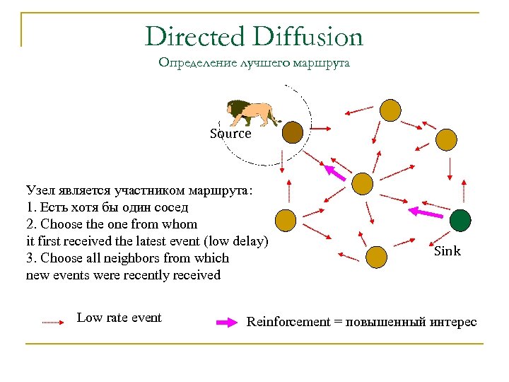 Directed Diffusion Определение лучшего маршрута Source Узел является участником маршрута: 1. Есть хотя бы
