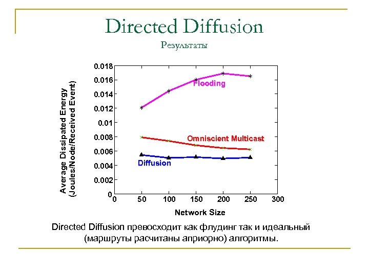 Directed Diffusion Результаты Average Dissipated Energy (Joules/Node/Received Event) 0. 018 0. 016 Flooding 0.