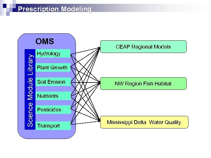 Prescription Modeling Science Module Library OMS CEAP Regional Models Hydrology Plant Growth Soil Erosion
