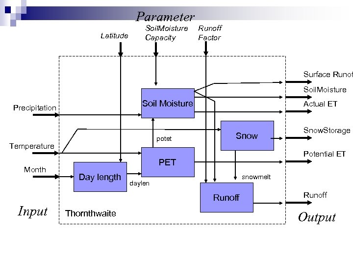 Parameter Latitude Soil. Moisture Capacity Runoff Factor Surface Runof Soil. Moisture Soil Moisture Precipitation