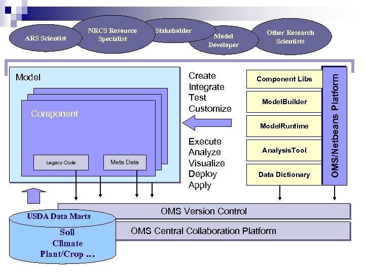 Stakeholder Model Developer Create Integrate Test Customize Model Component Other Research Scientists Component Libs
