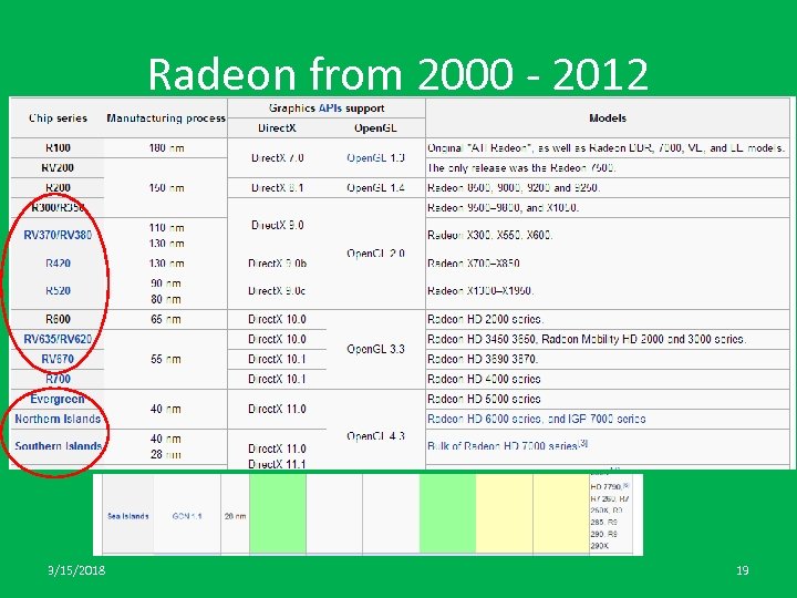 Radeon from 2000 - 2012 3/15/2018 19 
