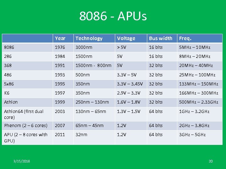 8086 - APUs Year Technology Voltage Bus width Freq. 8086 1976 3000 nm >
