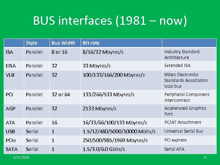 BUS interfaces (1981 – now) Style Bus Width Bit rate ISA Parallel 8 or