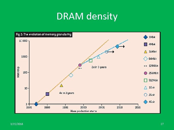 DRAM density 3/15/2018 27 