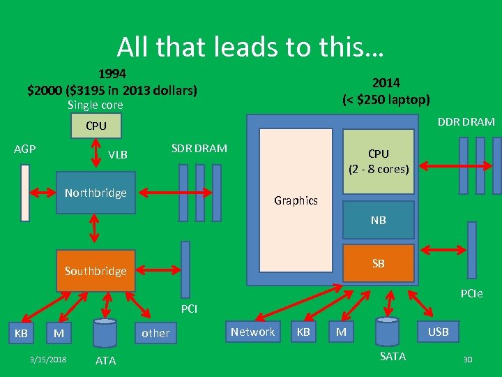 All that leads to this… 1994 $2000 ($3195 in 2013 dollars) 2014 (< $250