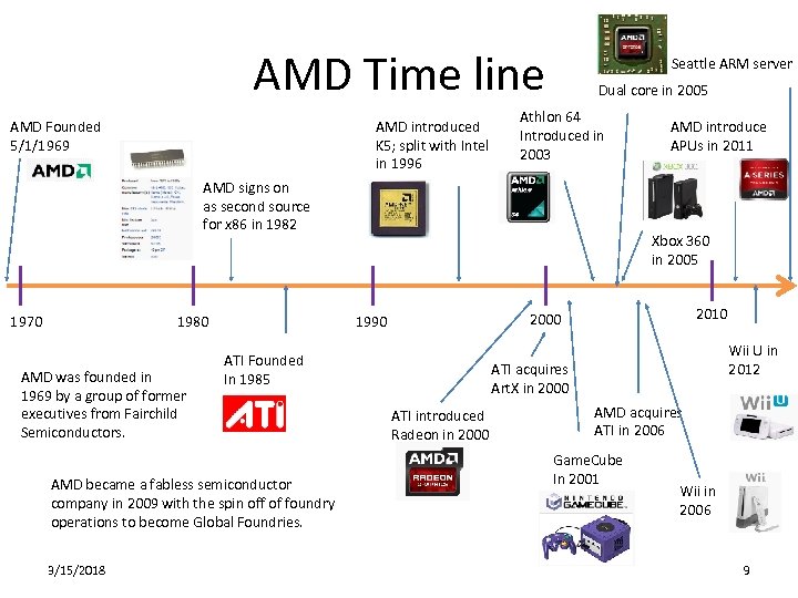 AMD Time line AMD Founded 5/1/1969 AMD introduced K 5; split with Intel in