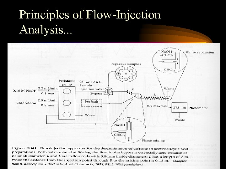 Principles of Flow-Injection Analysis. . . 