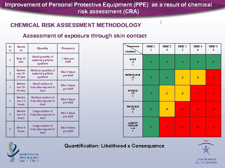 Improvement of Personal Protective Equipment (PPE) as a result of chemical risk assessment (CRA)