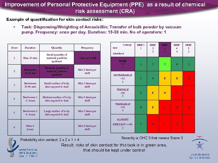 Improvement of Personal Protective Equipment (PPE) as a result of chemical risk assessment (CRA)