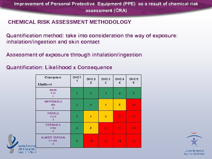 Improvement of Personal Protective Equipment (PPE) as a result of chemical risk assessment (CRA)