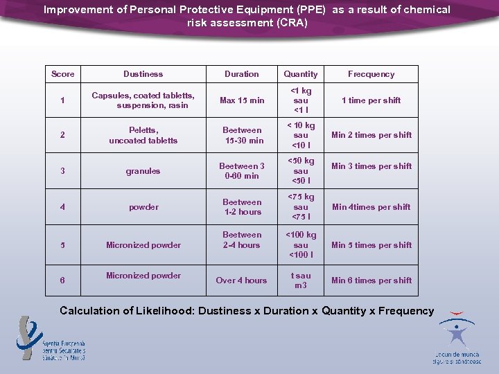 Improvement of Personal Protective Equipment (PPE) as a result of chemical risk assessment (CRA)