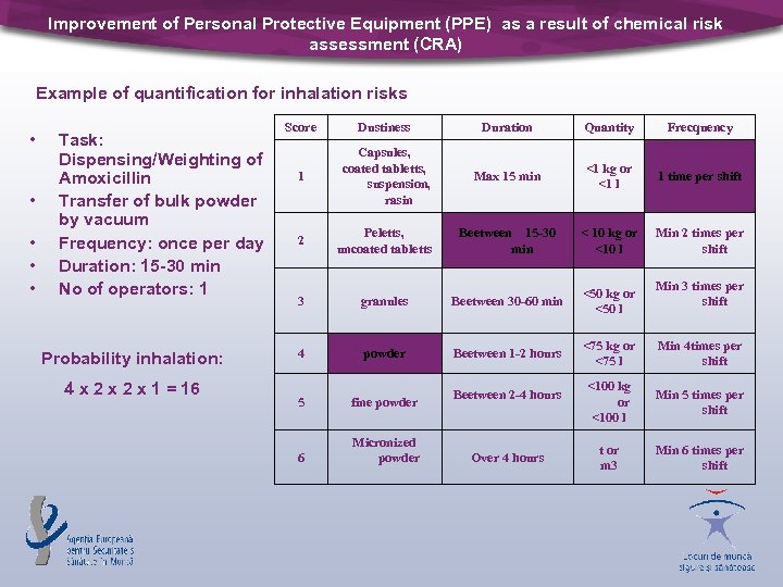 Improvement of Personal Protective Equipment (PPE) as a result of chemical risk assessment (CRA)